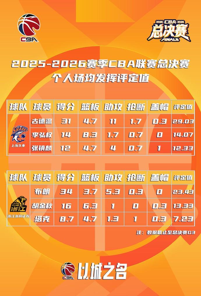 爱游戏-CBA总决赛MVP最新排名：古德温高居首位，巴里-布朗位居第二